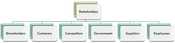 shareholder vs stakeholders