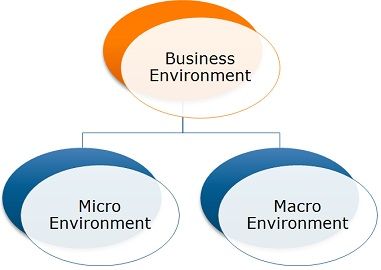 Distinguishing markets based on scale (micro, meso and macro) in this