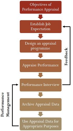 Difference Between Performance Appraisal And Performance Management 