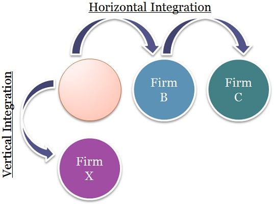 Diagrammatic Representation of Horizontal and Vertical Integration