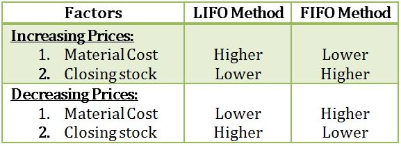 Difference Between Lifo And Fifo With Comparison Chart Key Differences 0694