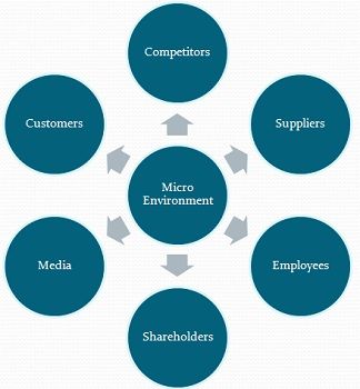 list factors affecting choice of media