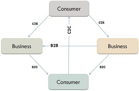 Classification of E-commerce