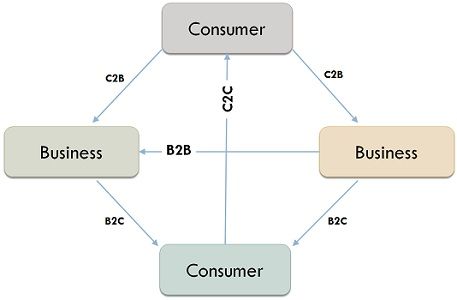 Difference Between ecommerce and mcommerce (With Comparison Chart