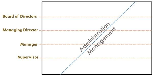 Difference Between Management and Administration