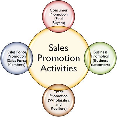 Sales Promotion Activities