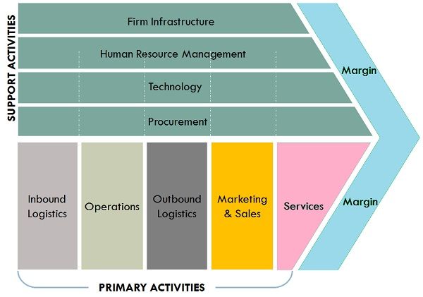 value chain primary and secondary activities