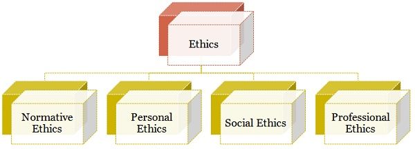 Types of Ethics