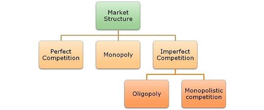 features of perfect competition and monopoly