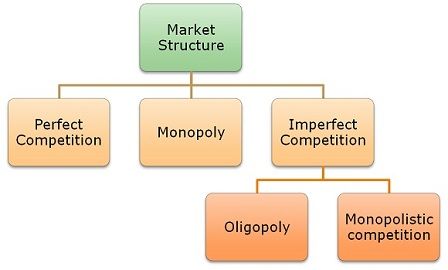 Monopoly Oligopoly Perfect Competition Chart