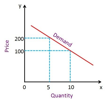 less elastic demand