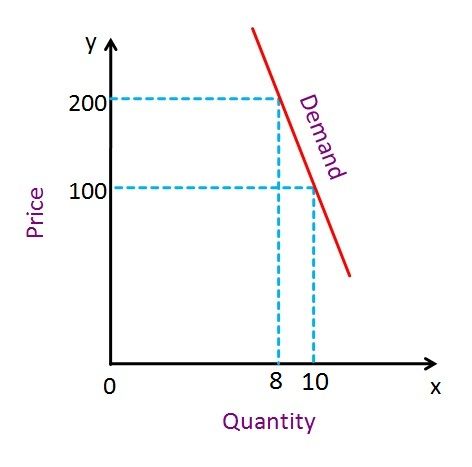 perfectly elastic supply curve shift in demand