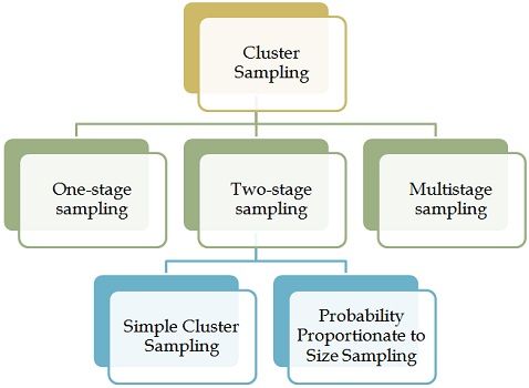 cluster sampling vs stratified sampling