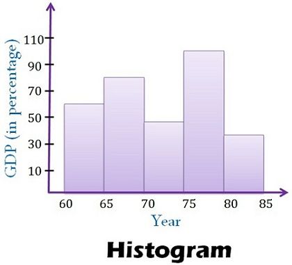 histogram definition graph Between (with Difference Bar Graph Histogram and