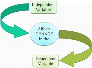 business research topics with independent and dependent variables