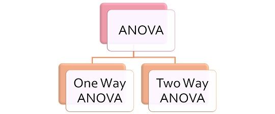 21 Best A two way anova means that the experimental design includes for Home Decor