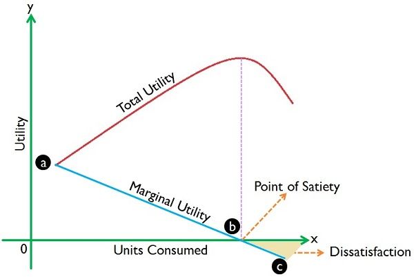 marginal vs total utility curve