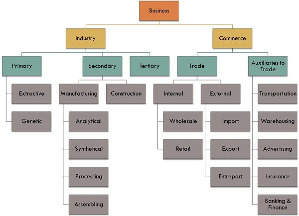 Explain The Difference Between Industry Commerce And Trade