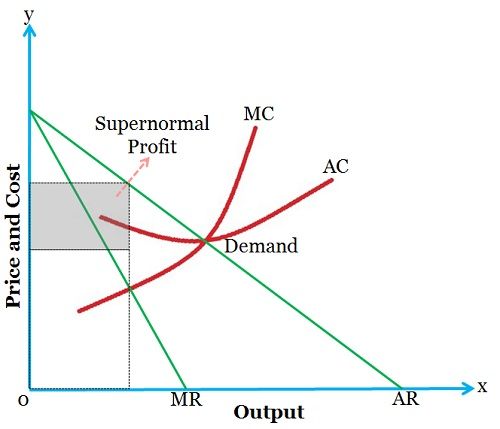 Monopoly Oligopoly Perfect Competition Chart