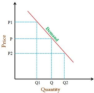 movement of demand curve