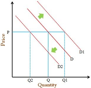 demand versus quantity demanded