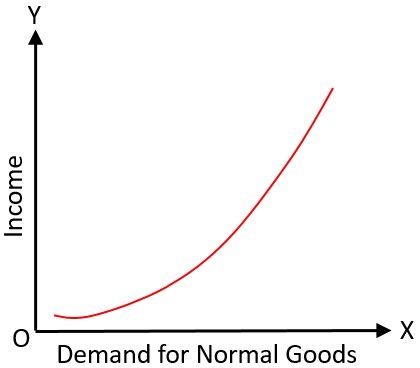 normal good definition economics