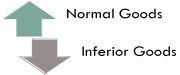 normal vs inferior goods