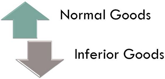 normal goods vs inferior goods