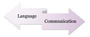 language vs communication