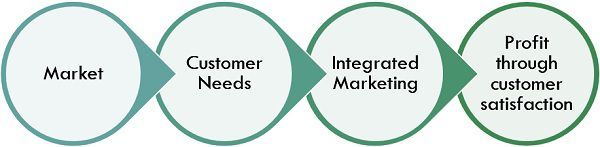 differentiate-between-selling-concept-and-marketing-concept-selling