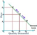 movement in demand curve