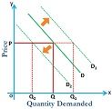 shift in demand curve