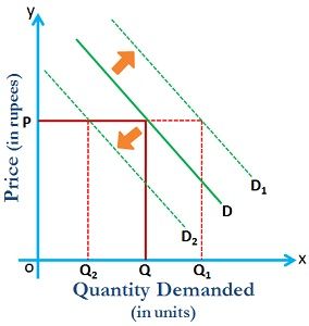 shift in demand curve