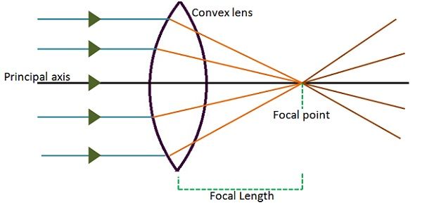 image converge light