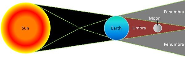 solar vs lunar eclipse diagram blank