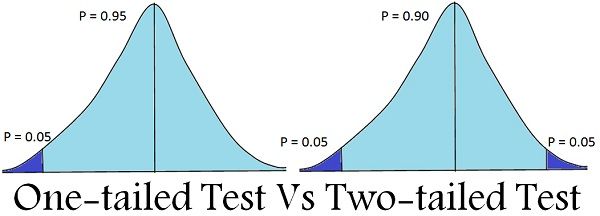 difference-between-one-tailed-and-two-tailed-test-with-comparison