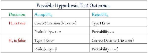 type 1 and type ii error table