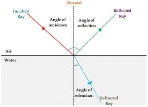 diffraction vs refraction of sound