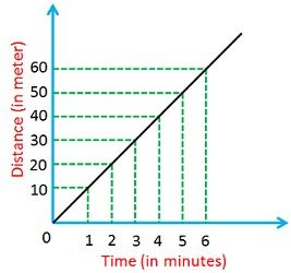 Difference Between Uniform And Non Uniform Motion With Comparison