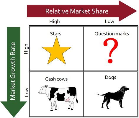 HELLO STUDENT: Difference Between BCG and GE Matrices?