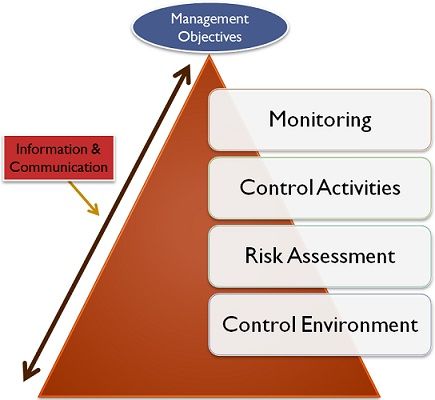 Chart Showing Objectives Of Auditing