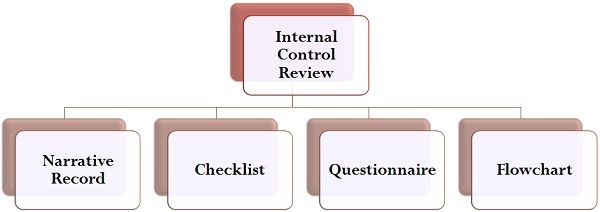 Difference Between Internal Check And Internal Audit With Comparison Chart