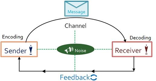 examples of formal communication channels