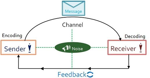 Internal Communication Process Flow Chart