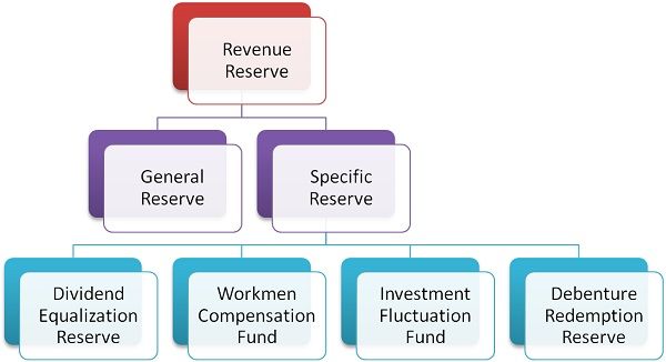 Difference Between Revenue Reserve And Capital Reserve with Comparison 