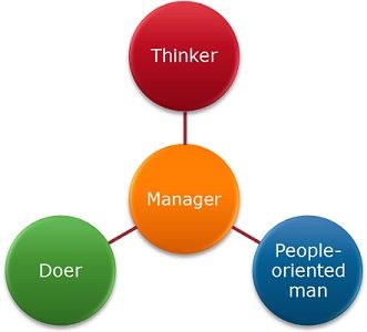 Role of manager
