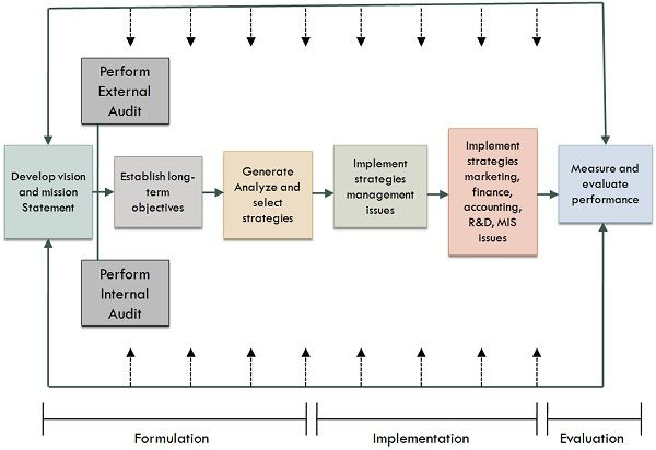 Difference Between Strategic Planning and Strategic Management (With ...