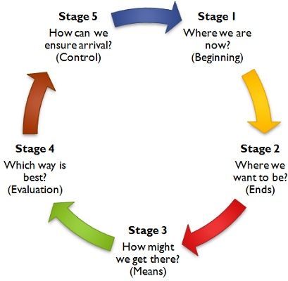 Strategic Management Process