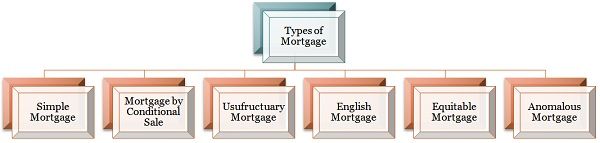 Types of mortgage
