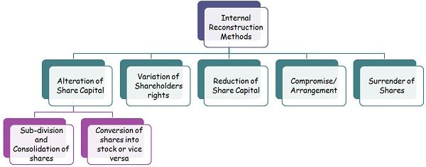 Difference Between Internal And External Reconstruction With Comparison Chart Key Differences